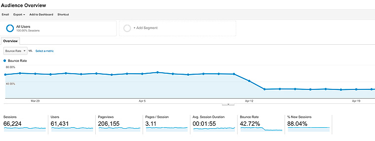 Low Bounce Rate - Our content is designed to be sticky