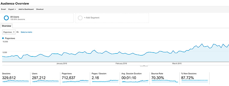 High pageviews per user reward advertisers